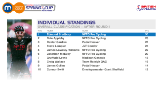 British Cycling Motorpoint Spring Cup Series Standings after round 1.